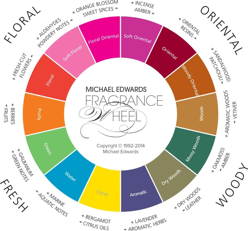 PHÂN LOẠI CÁC NHÓM MÙI HƯƠNG NƯỚC HOA - BÁNH XE MÙI HƯƠNG MICHAEL EDWARD-EVOR